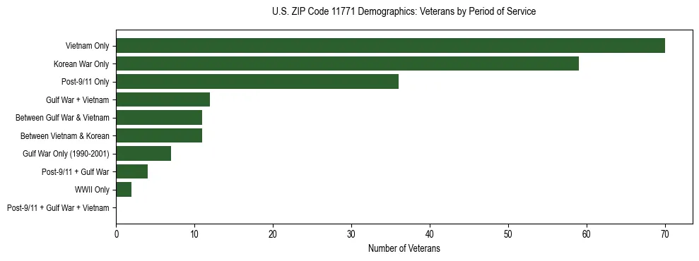 Horizontal bar chart showing veteran distribution by period of military service in US ZIP Code 11771, based on 2023 ACS data.