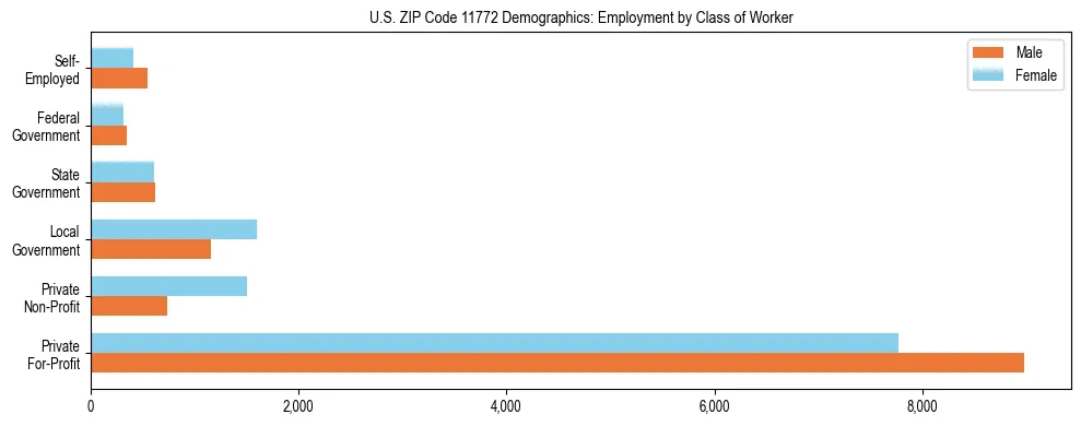 Horizontal bar chart showing employment distribution by class of worker and gender in US ZIP Code 11772, based on 2023 ACS data.
