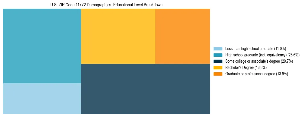 Treemap chart illustrating the educational attainment breakdown for population 25 years and over in US ZIP Code 11772.