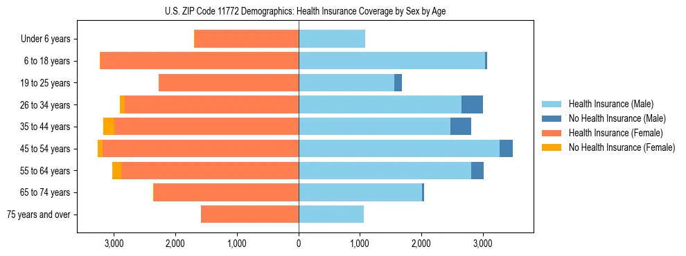 Pyramid chart showing health insurance coverage by age and sex in US ZIP Code 11772.