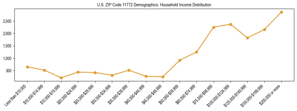 Horizontal bar chart showing household income distribution in US ZIP Code 11772.