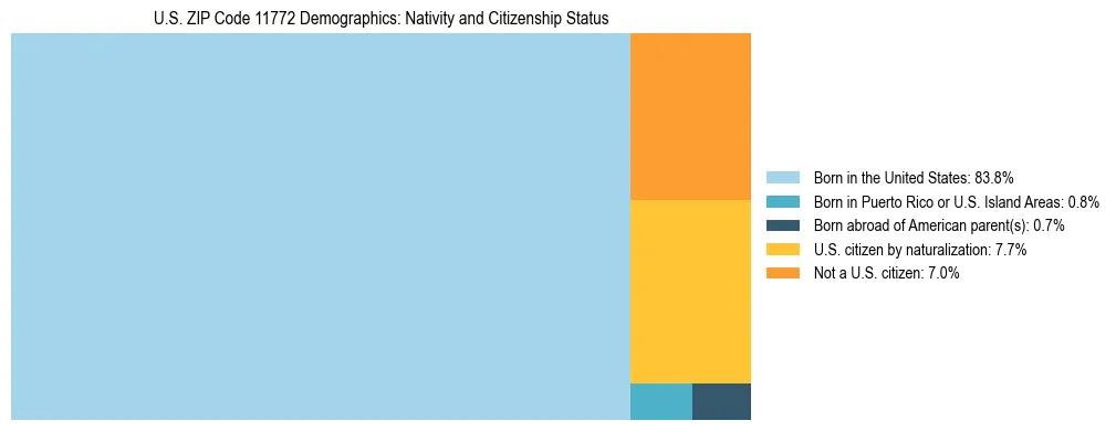 Treemap showing the population distribution by nativity and citizenship status in US ZIP Code 11772 based on U.S. Census data.