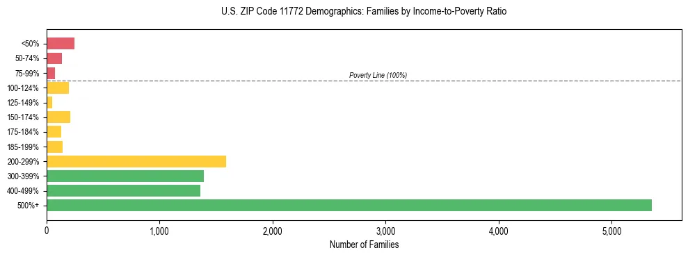 Horizontal bar chart showing family distribution by income-to-poverty ratio in US ZIP Code 11772, based on 2023 ACS data.