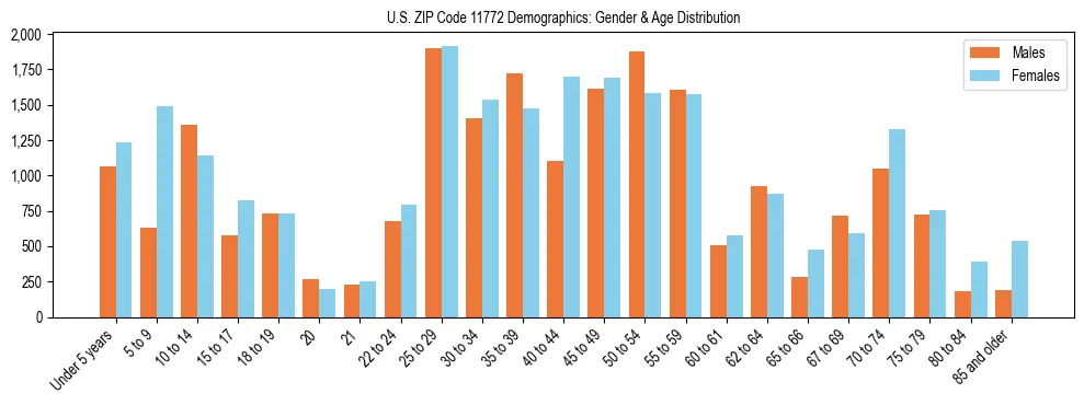 Bar chart showing the population distribution of US ZIP Code 11772 by age group and gender, based on 2023 ACS data.