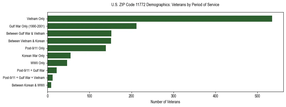 Horizontal bar chart showing veteran distribution by period of military service in US ZIP Code 11772, based on 2023 ACS data.