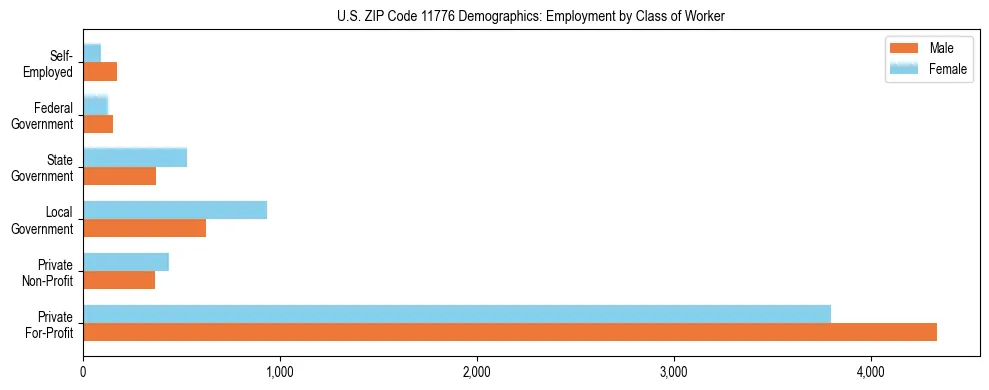 Horizontal bar chart showing employment distribution by class of worker and gender in US ZIP Code 11776, based on 2023 ACS data.