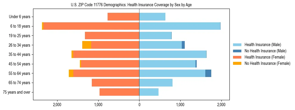 Pyramid chart showing health insurance coverage by age and sex in US ZIP Code 11776.