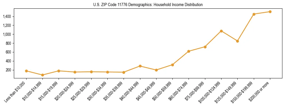 Horizontal bar chart showing household income distribution in US ZIP Code 11776.