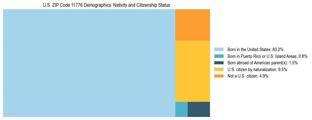 Treemap showing the population distribution by nativity and citizenship status in US ZIP Code 11776 based on U.S. Census data.