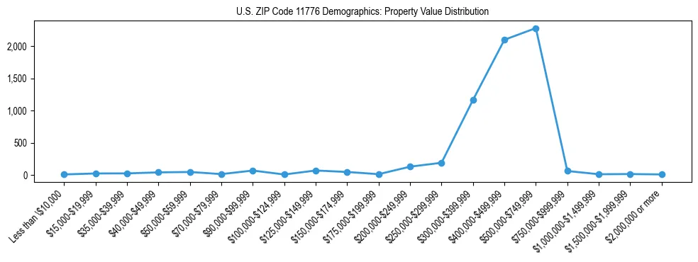 Line chart showing the distribution of property values for owner-occupied housing units in US ZIP Code 11776.
