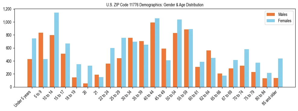 Bar chart showing the population distribution of US ZIP Code 11776 by age group and gender, based on 2023 ACS data.