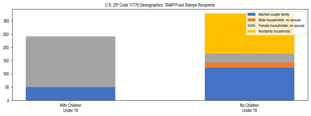 Stacked bar chart showing SNAP/Food Stamps recipient household composition by presence of children under 18 in US ZIP Code 11776, based on 2023 ACS data.