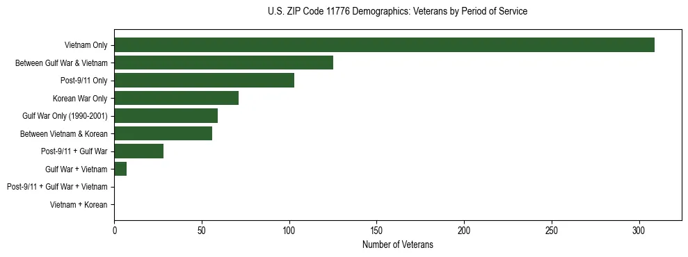 Horizontal bar chart showing veteran distribution by period of military service in US ZIP Code 11776, based on 2023 ACS data.