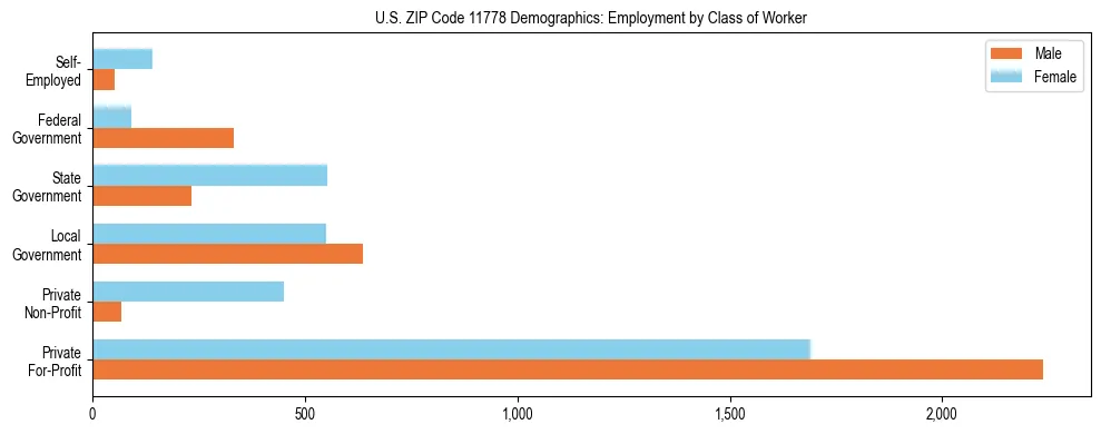 Horizontal bar chart showing employment distribution by class of worker and gender in US ZIP Code 11778, based on 2023 ACS data.