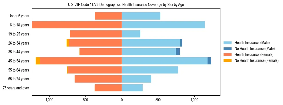Pyramid chart showing health insurance coverage by age and sex in US ZIP Code 11778.