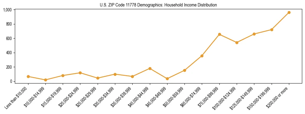 Horizontal bar chart showing household income distribution in US ZIP Code 11778.