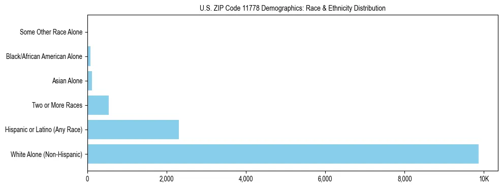 Race and Ethnicity Distribution Chart for US ZIP Code 11778