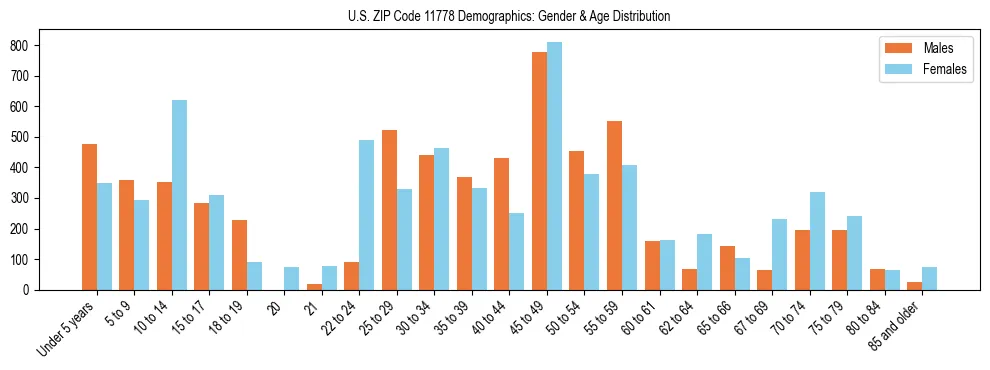 Bar chart showing the population distribution of US ZIP Code 11778 by age group and gender, based on 2023 ACS data.