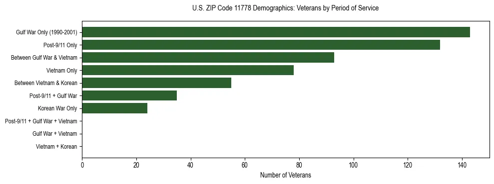 Horizontal bar chart showing veteran distribution by period of military service in US ZIP Code 11778, based on 2023 ACS data.