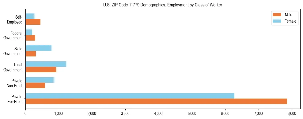 Horizontal bar chart showing employment distribution by class of worker and gender in US ZIP Code 11779, based on 2023 ACS data.