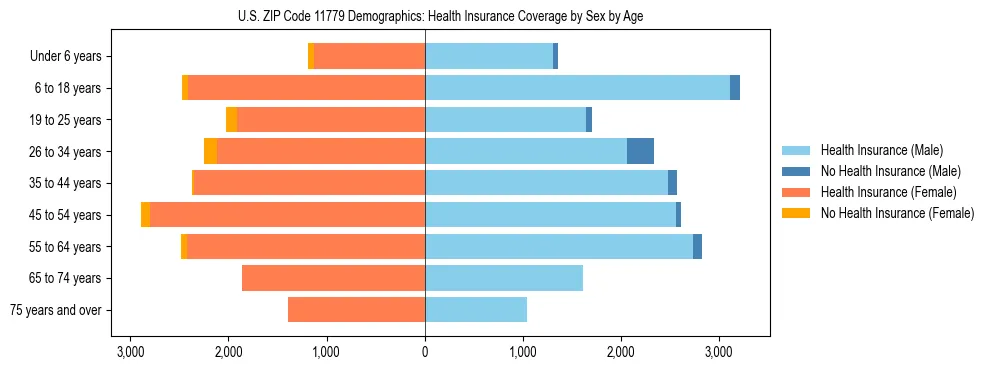Pyramid chart showing health insurance coverage by age and sex in US ZIP Code 11779.