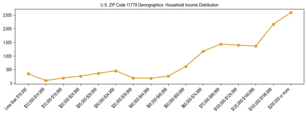 Horizontal bar chart showing household income distribution in US ZIP Code 11779.