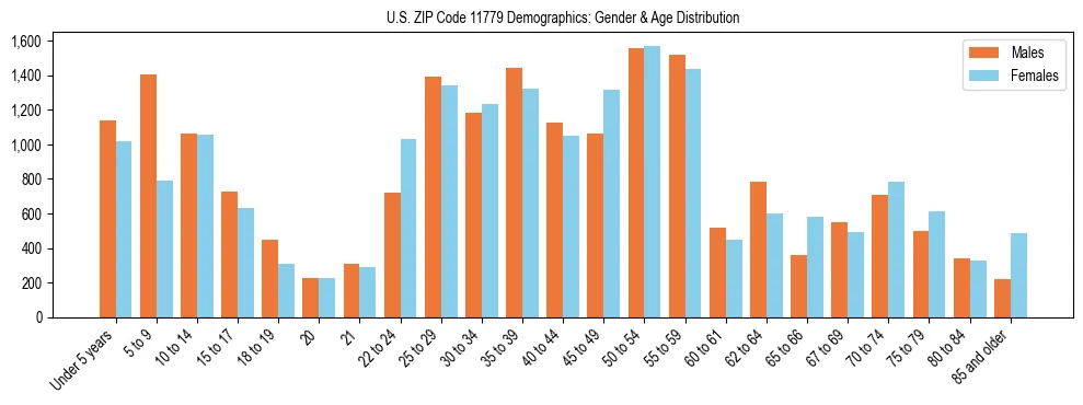 Bar chart showing the population distribution of US ZIP Code 11779 by age group and gender, based on 2023 ACS data.