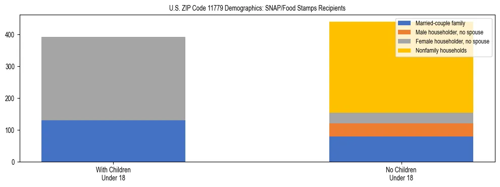 Stacked bar chart showing SNAP/Food Stamps recipient household composition by presence of children under 18 in US ZIP Code 11779, based on 2023 ACS data.