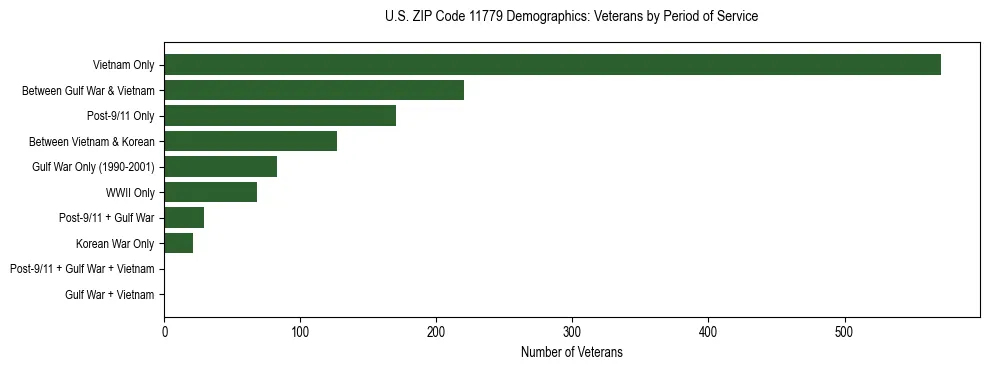 Horizontal bar chart showing veteran distribution by period of military service in US ZIP Code 11779, based on 2023 ACS data.