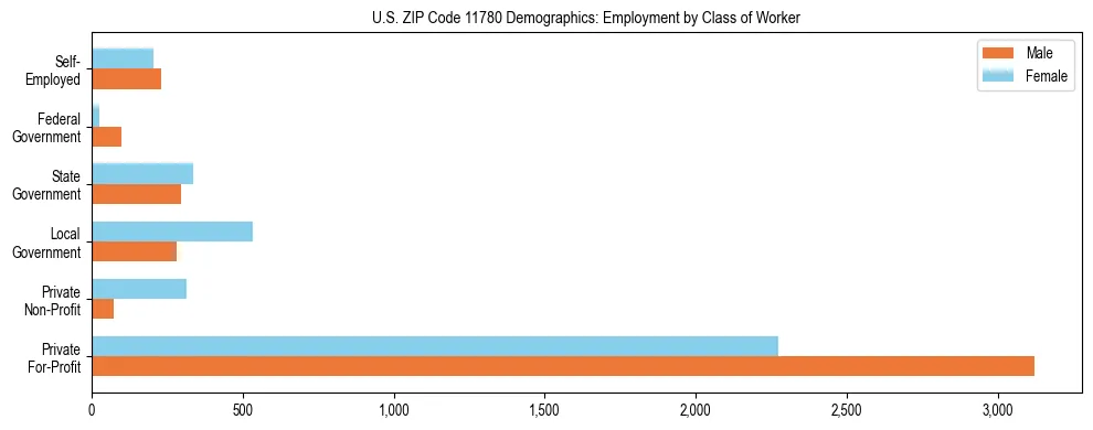 Horizontal bar chart showing employment distribution by class of worker and gender in US ZIP Code 11780, based on 2023 ACS data.