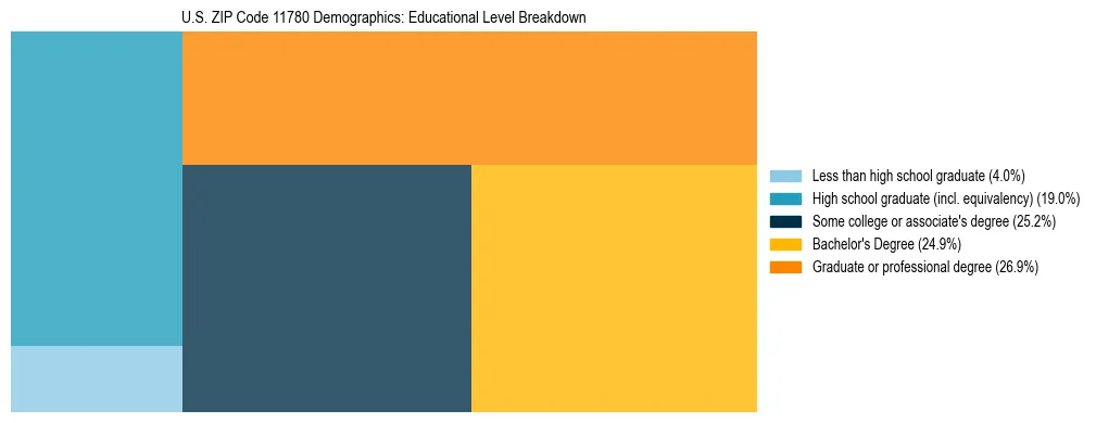 Treemap chart illustrating the educational attainment breakdown for population 25 years and over in US ZIP Code 11780.