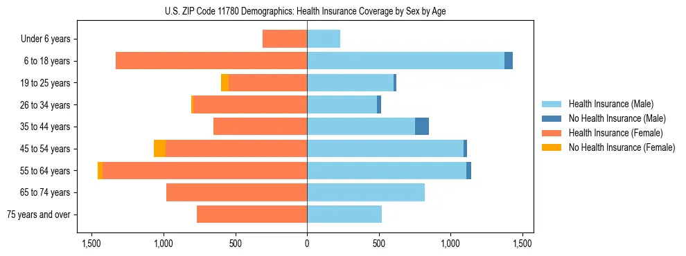 Pyramid chart showing health insurance coverage by age and sex in US ZIP Code 11780.