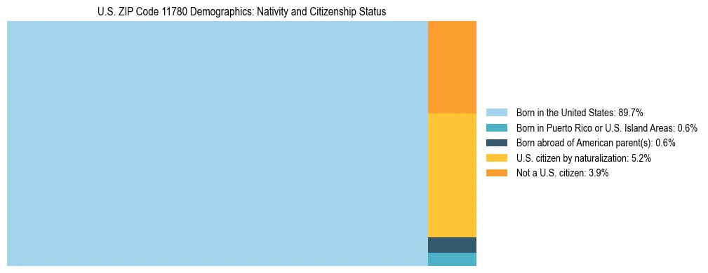 Treemap showing the population distribution by nativity and citizenship status in US ZIP Code 11780 based on U.S. Census data.