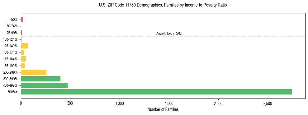 Horizontal bar chart showing family distribution by income-to-poverty ratio in US ZIP Code 11780, based on 2023 ACS data.