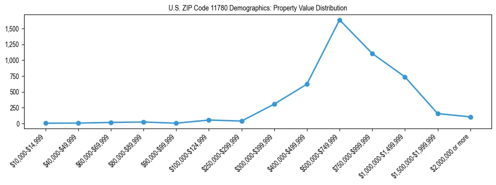 Line chart showing the distribution of property values for owner-occupied housing units in US ZIP Code 11780.