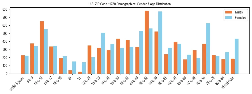 Bar chart showing the population distribution of US ZIP Code 11780 by age group and gender, based on 2023 ACS data.