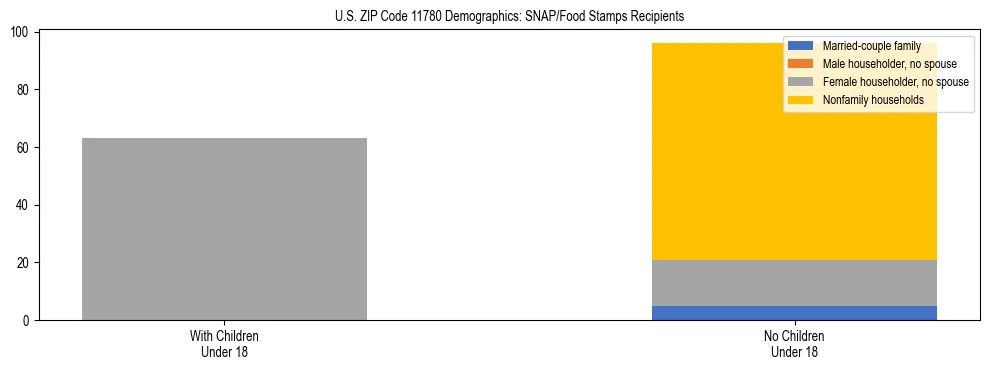 Stacked bar chart showing SNAP/Food Stamps recipient household composition by presence of children under 18 in US ZIP Code 11780, based on 2023 ACS data.