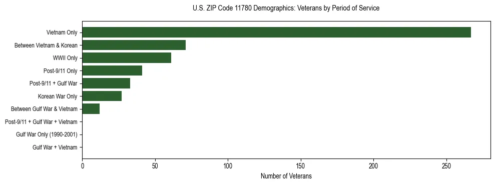 Horizontal bar chart showing veteran distribution by period of military service in US ZIP Code 11780, based on 2023 ACS data.