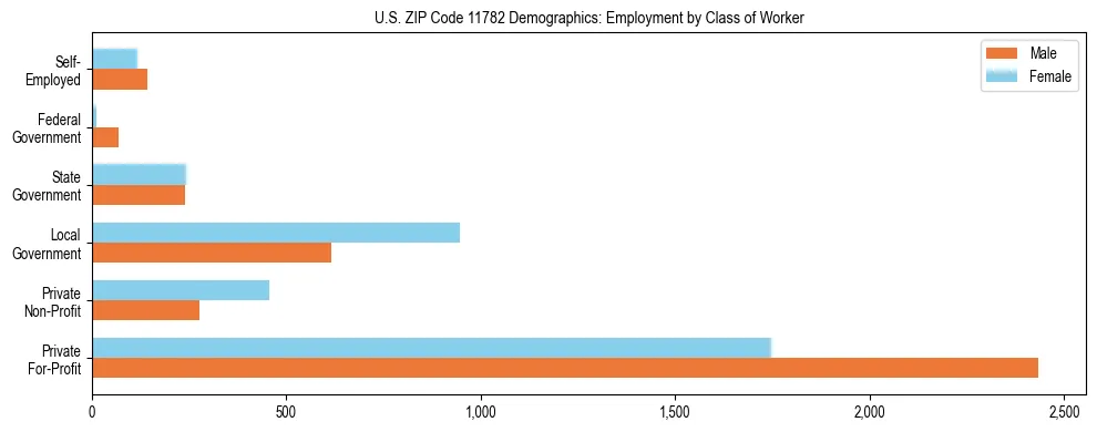 Horizontal bar chart showing employment distribution by class of worker and gender in US ZIP Code 11782, based on 2023 ACS data.