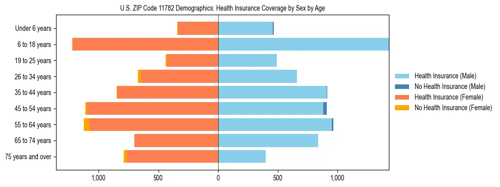 Pyramid chart showing health insurance coverage by age and sex in US ZIP Code 11782.