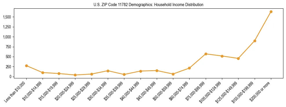 Horizontal bar chart showing household income distribution in US ZIP Code 11782.