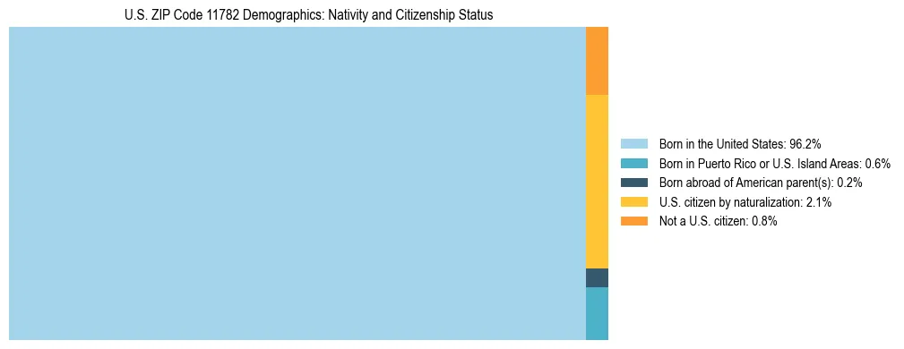 Treemap showing the population distribution by nativity and citizenship status in US ZIP Code 11782 based on U.S. Census data.