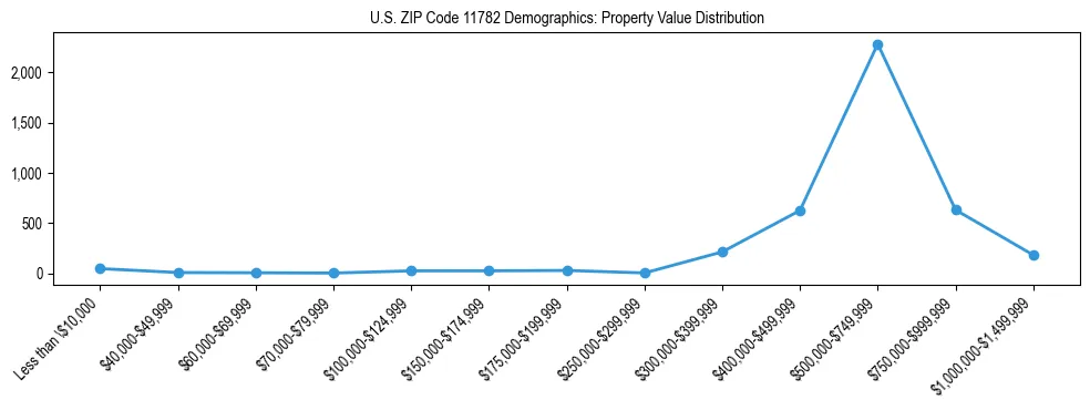 Line chart showing the distribution of property values for owner-occupied housing units in US ZIP Code 11782.
