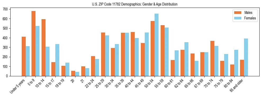 Bar chart showing the population distribution of US ZIP Code 11782 by age group and gender, based on 2023 ACS data.