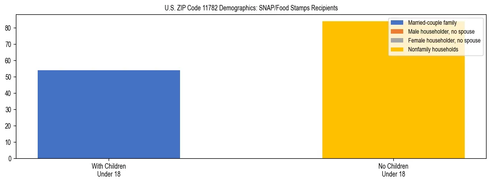 Stacked bar chart showing SNAP/Food Stamps recipient household composition by presence of children under 18 in US ZIP Code 11782, based on 2023 ACS data.