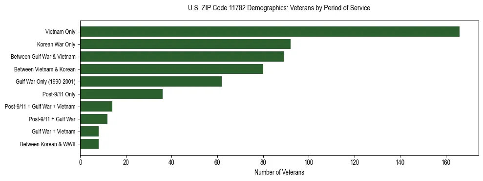 Horizontal bar chart showing veteran distribution by period of military service in US ZIP Code 11782, based on 2023 ACS data.