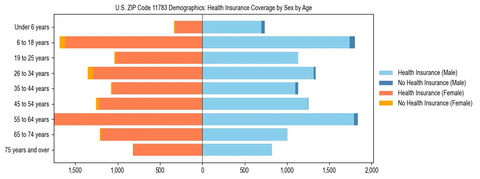 Pyramid chart showing health insurance coverage by age and sex in US ZIP Code 11783.