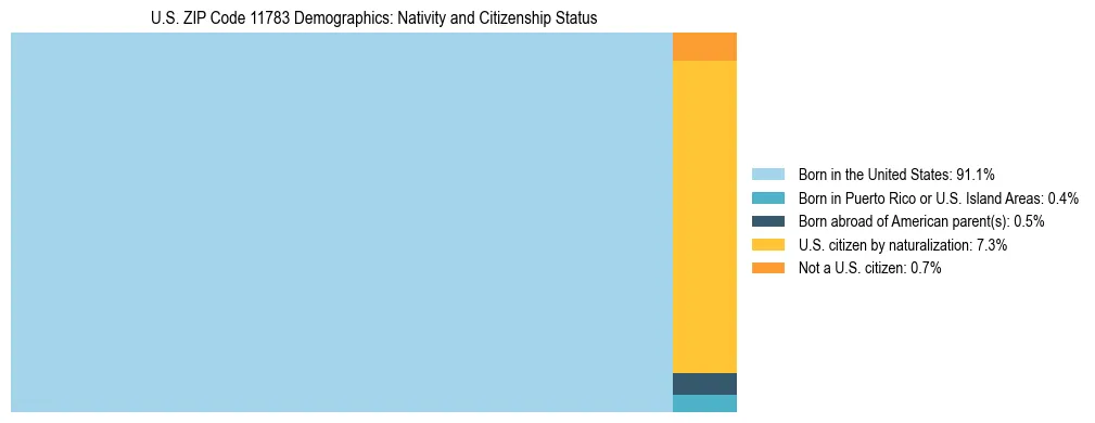 Treemap showing the population distribution by nativity and citizenship status in US ZIP Code 11783 based on U.S. Census data.
