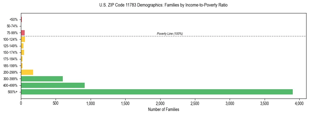 Horizontal bar chart showing family distribution by income-to-poverty ratio in US ZIP Code 11783, based on 2023 ACS data.