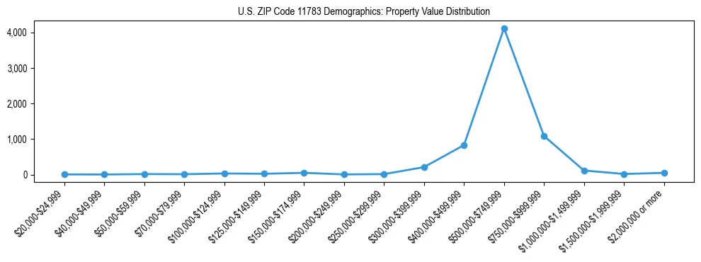 Line chart showing the distribution of property values for owner-occupied housing units in US ZIP Code 11783.